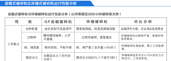 齒輥式碎煤機錘式破碎機對比