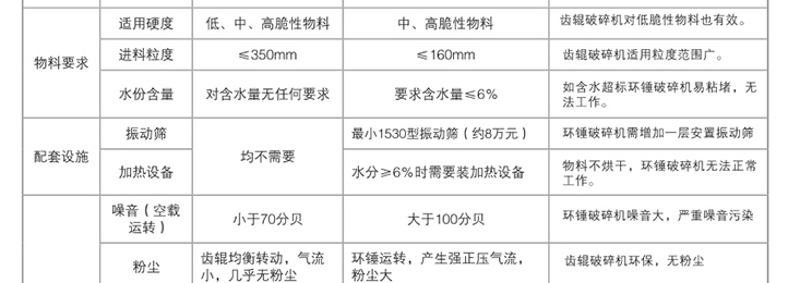 齒輥式碎煤機錘式破碎機對比