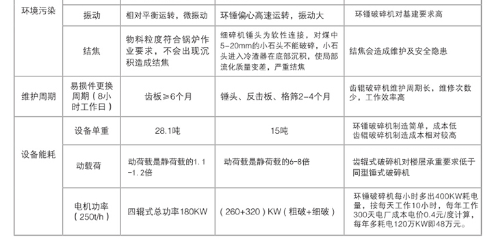 齒輥式碎煤機錘式破碎機對比